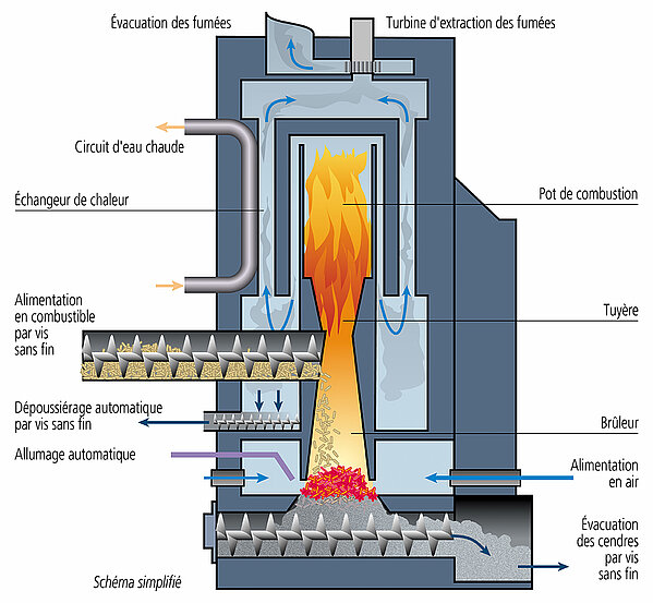 Comment Bien Choisir Sa Chaudière à Bois ? - TotalEnergies